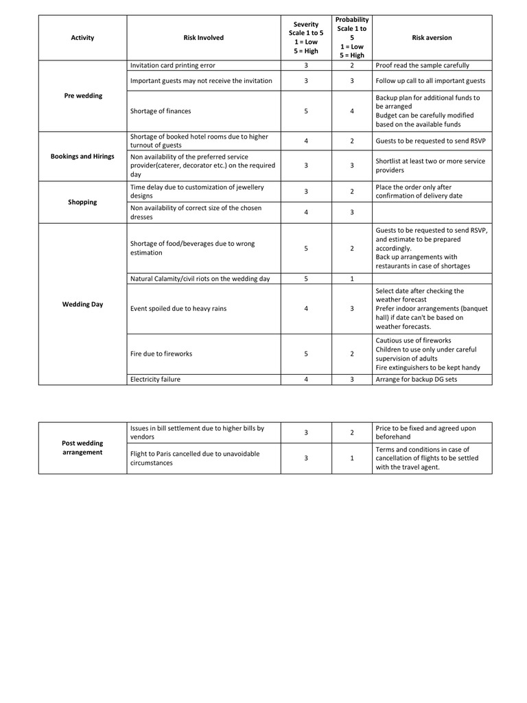 Wedding Risk Management Overview | PDF