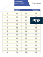 Histórico de La Variación Nominal Del Salario Mínimo e Inflación