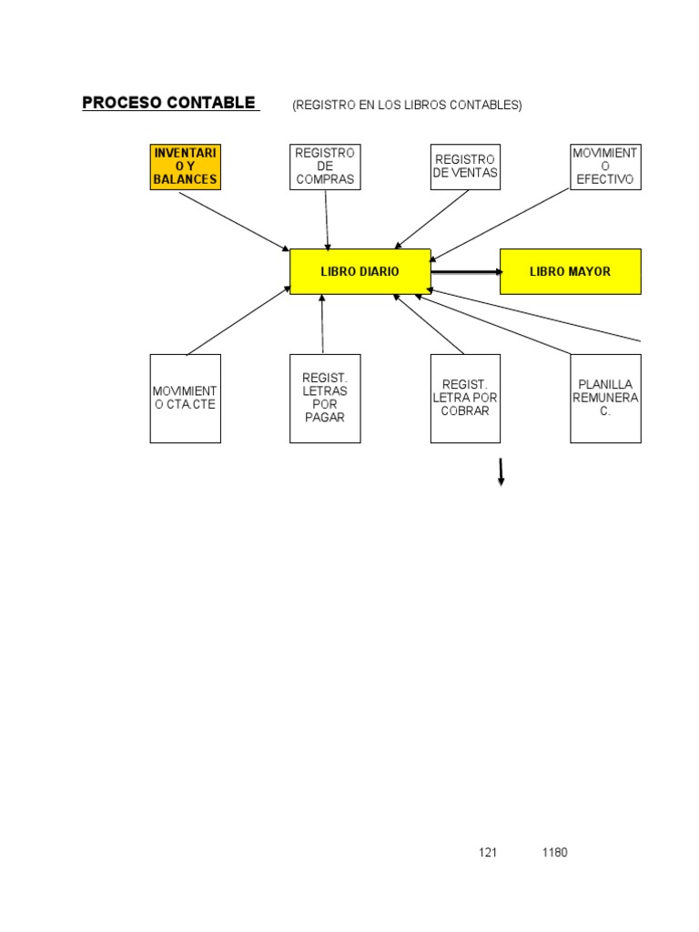 Proceso Contable y Estados Financieros | PDF | Contabilidad | Impuestos