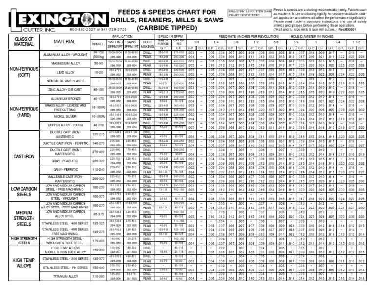 Feeds & Speeds Chart For Drills, Reamers, Mills & Saws (Carbide Tipped