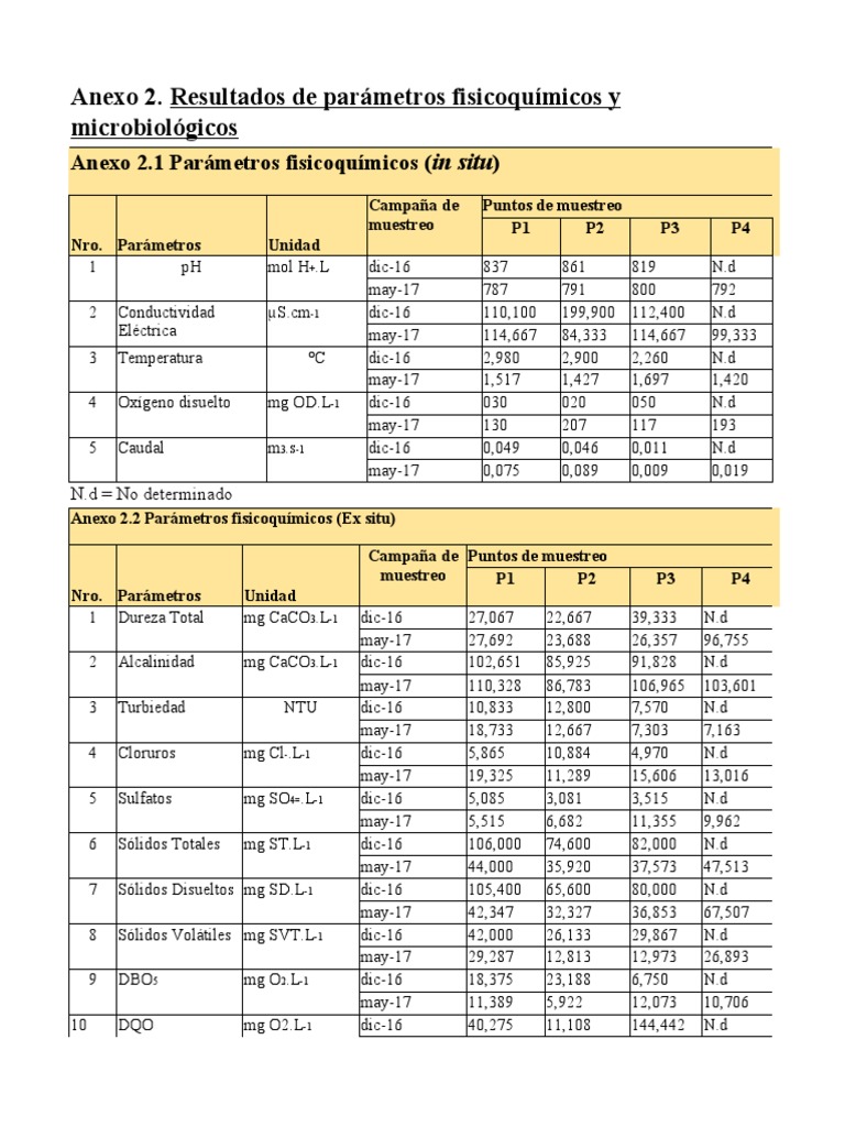 TABLAS Informe Rio Rocha Diagnostico Ecotox S | PDF | Química ...