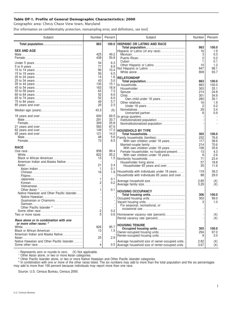 Geographic Area Chevy Chase View Town, Maryland Table DP1. Profile