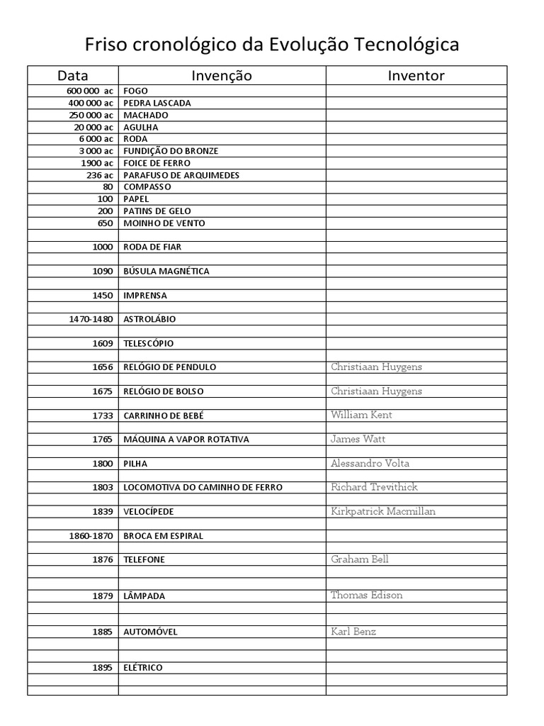 Uma linha do tempo detalhada da evolução tecnológica desde a pré ...