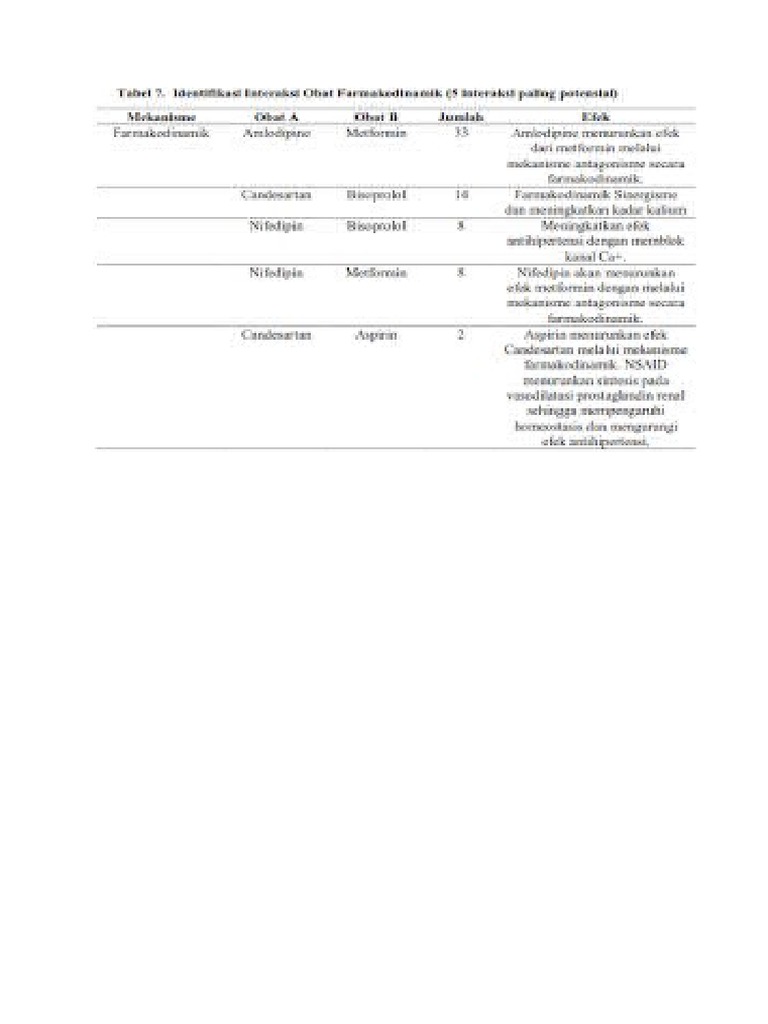 Interaksi Obat | PDF