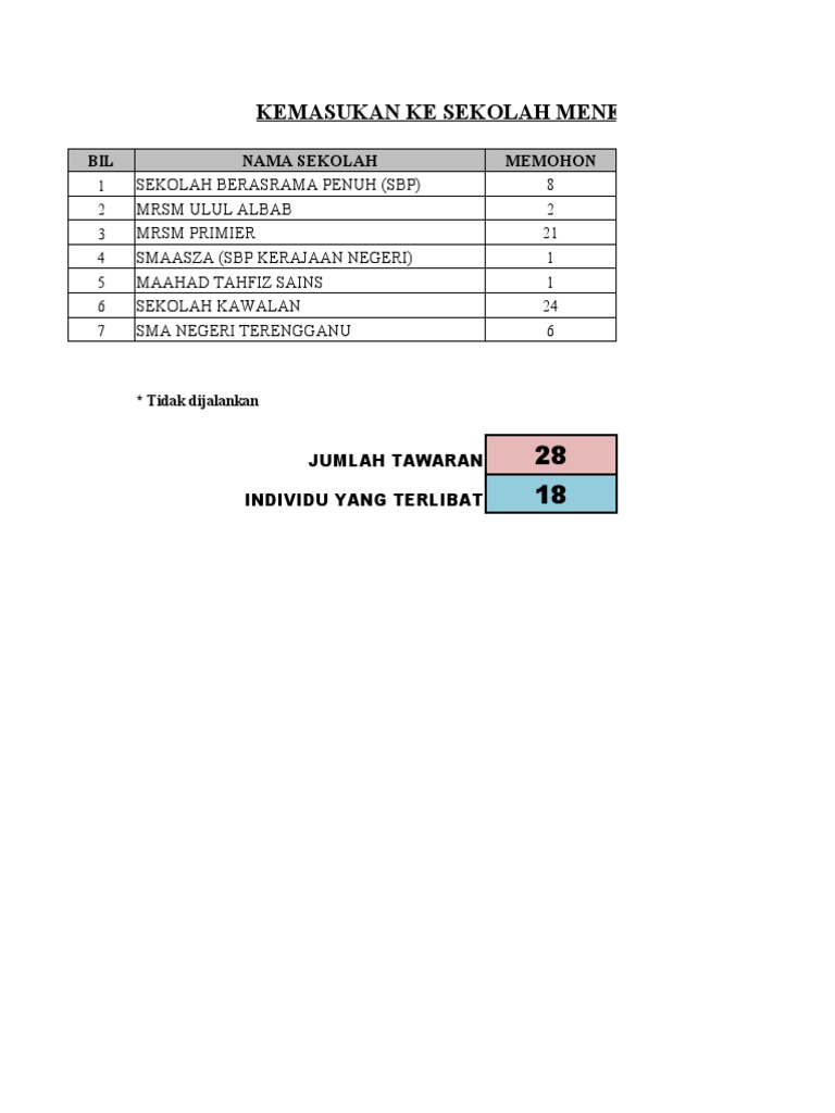 Sekolah Menengah Terpilih Murid Semerah 2017-2019 | PDF