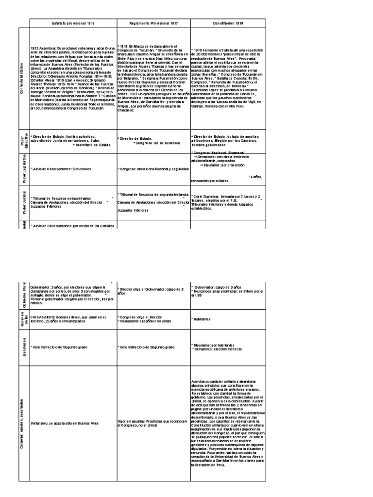 Cuadro Pactos 1815,1817,1819,1826 PDF Presidentes de los Estados