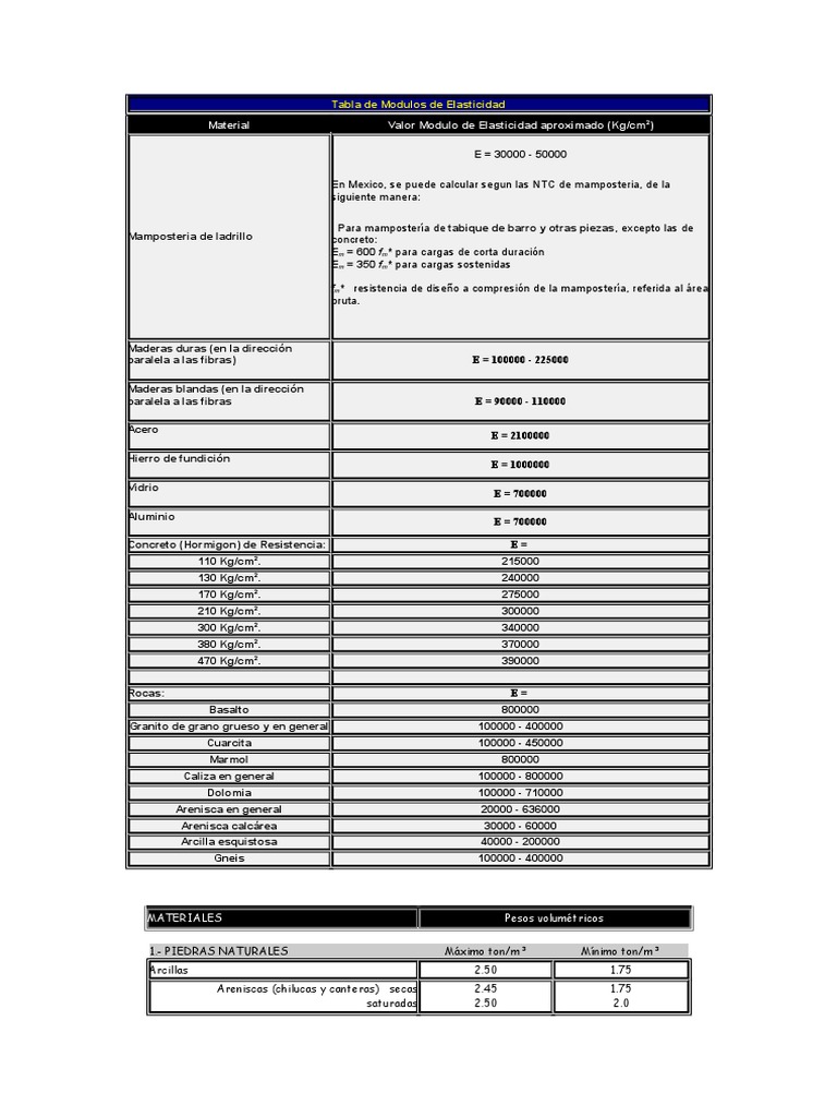 Modulo De Elasticidad
