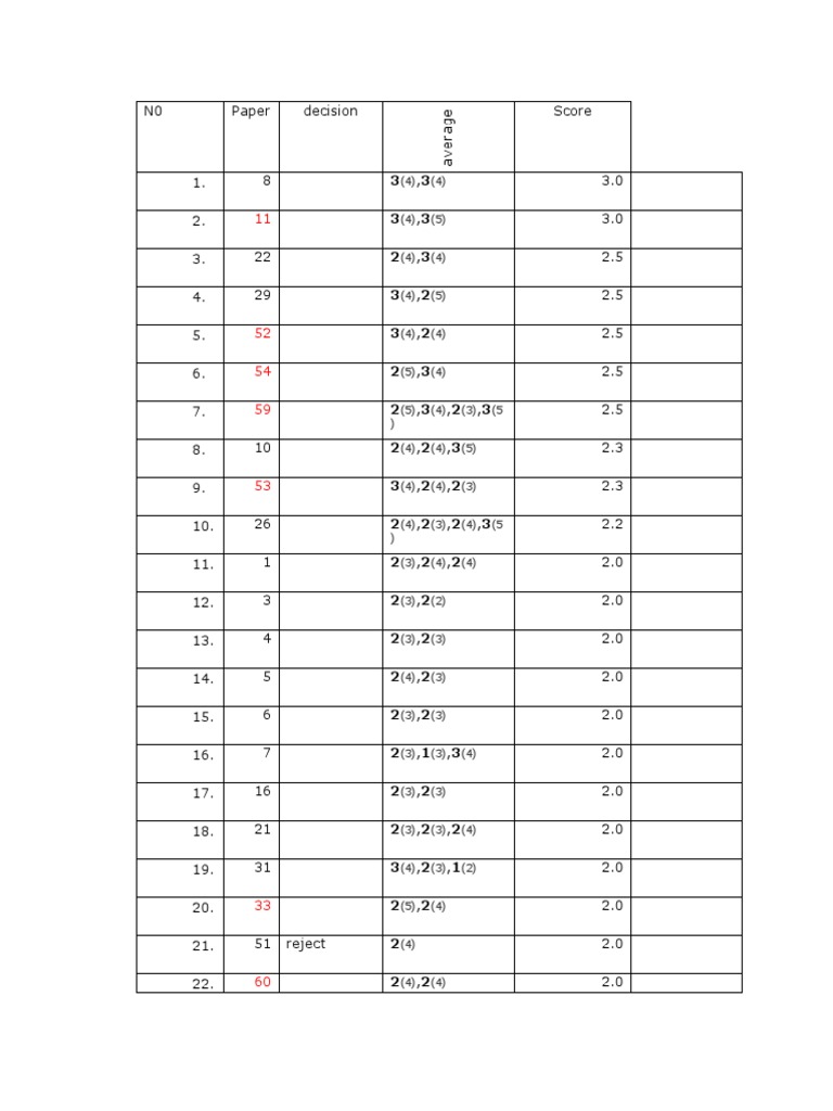 Paper Decision Scores Summary | PDF