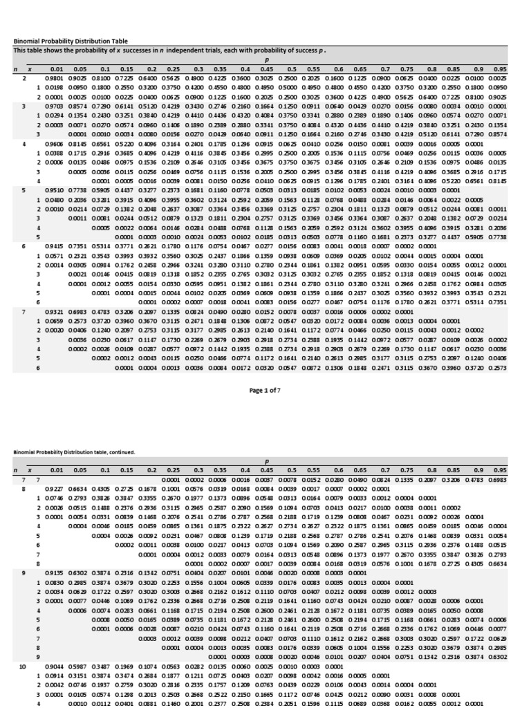 Binomial Probability Distribution Table | PDF | Conceptual Model ...