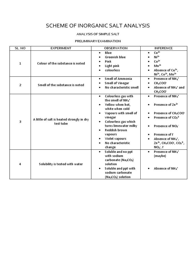 Inorganic Salt Analysis Techniques | PDF | Salt (Chemistry) | Sodium ...