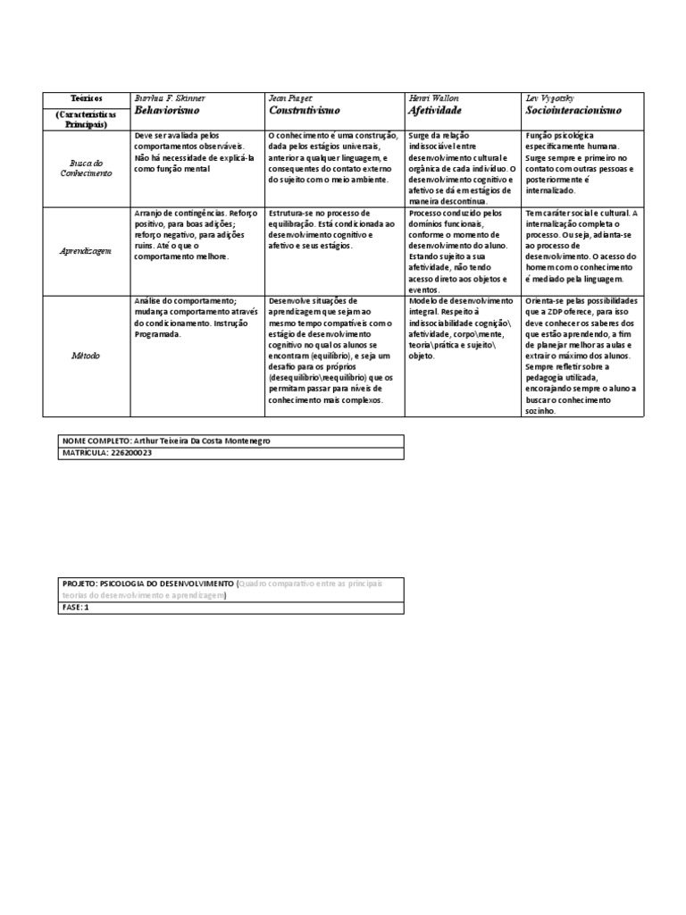 PSICOLOGIA DO DESENVOLVIMENTO - Fase 1, PDF, Aprendizado