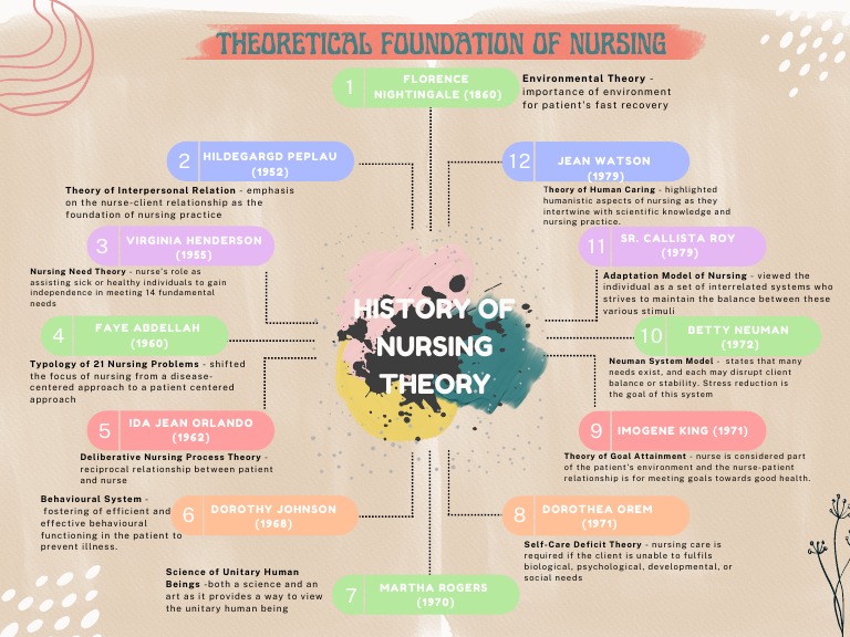 History of Nursing Theory PDF Nursing Theory