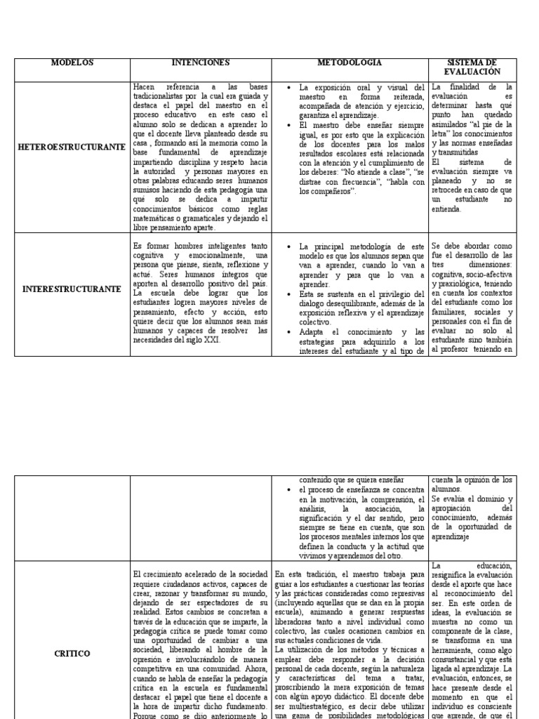 Cuadro Comparativo Modelos | PDF | Aprendizaje | Método de enseñanza