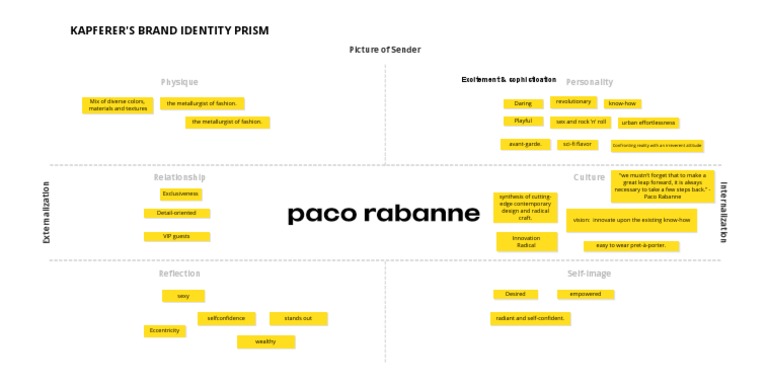 Brand Identity Prism Paco Rabanne | PDF | Cultural Trends | Popular ...