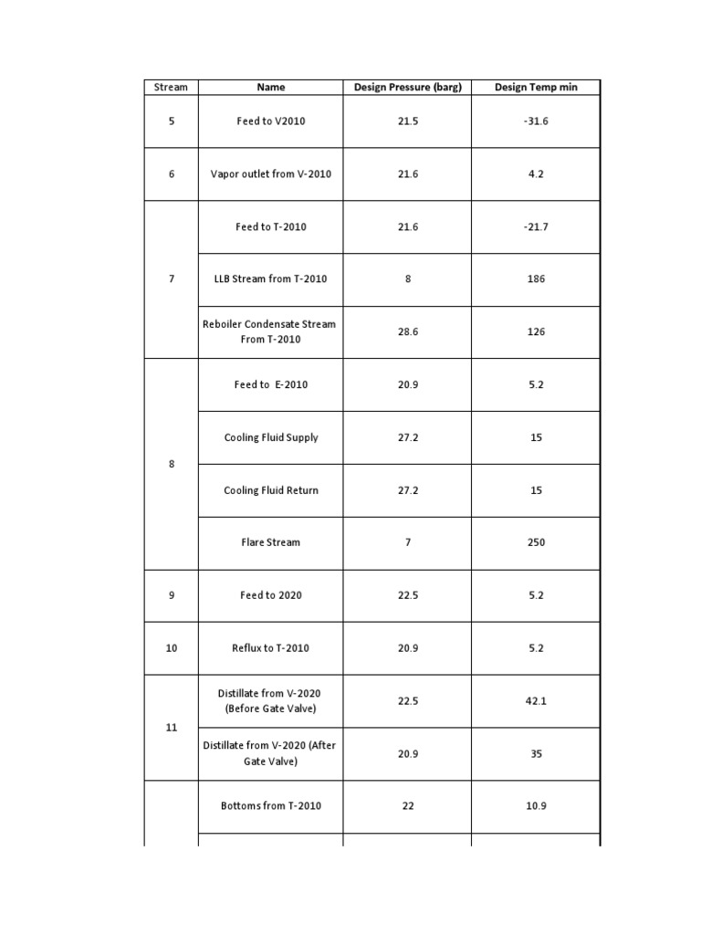Name Design Pressure (Barg) Design Temp Min PDF Distillation