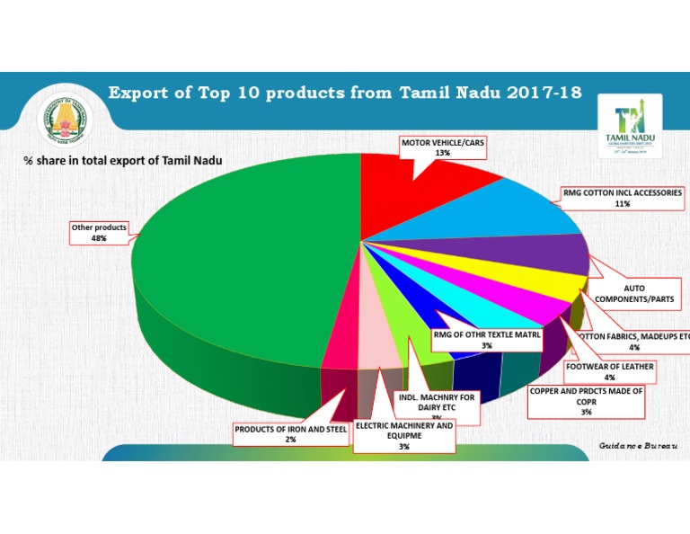 Top 10 Export Products From Tamilnadu PDF