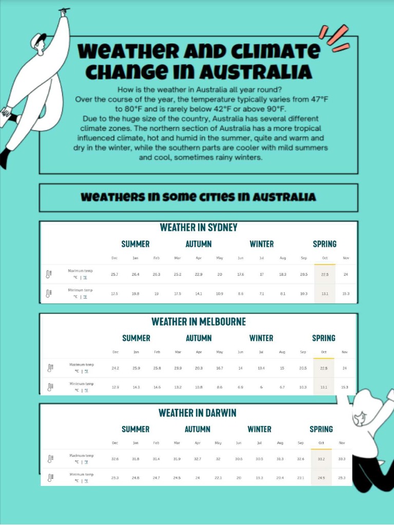 Australia Weather and Climate | PDF