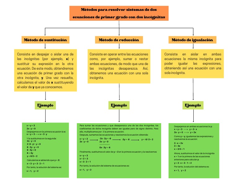 Mapa Conceptual | PDF | Sistema de ecuaciones lineales | Ecuaciones