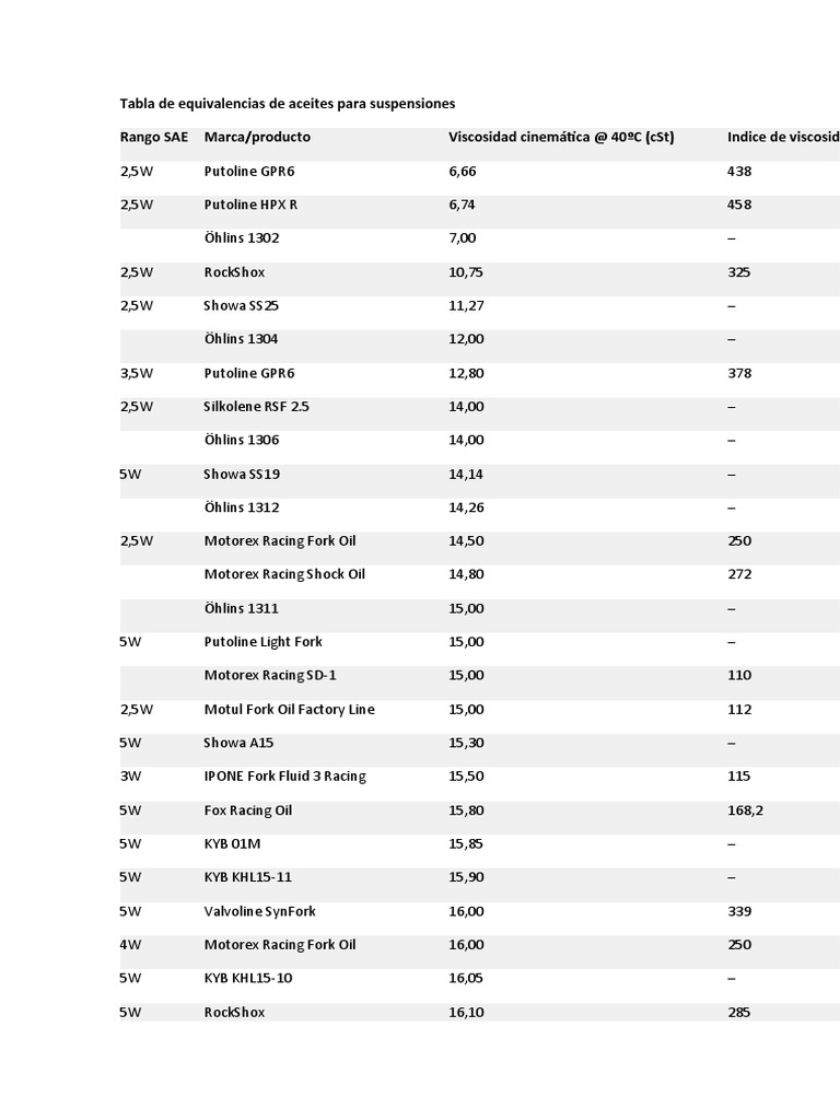 Tabla de equivalencias de aceites para suspensiones PDF Companies