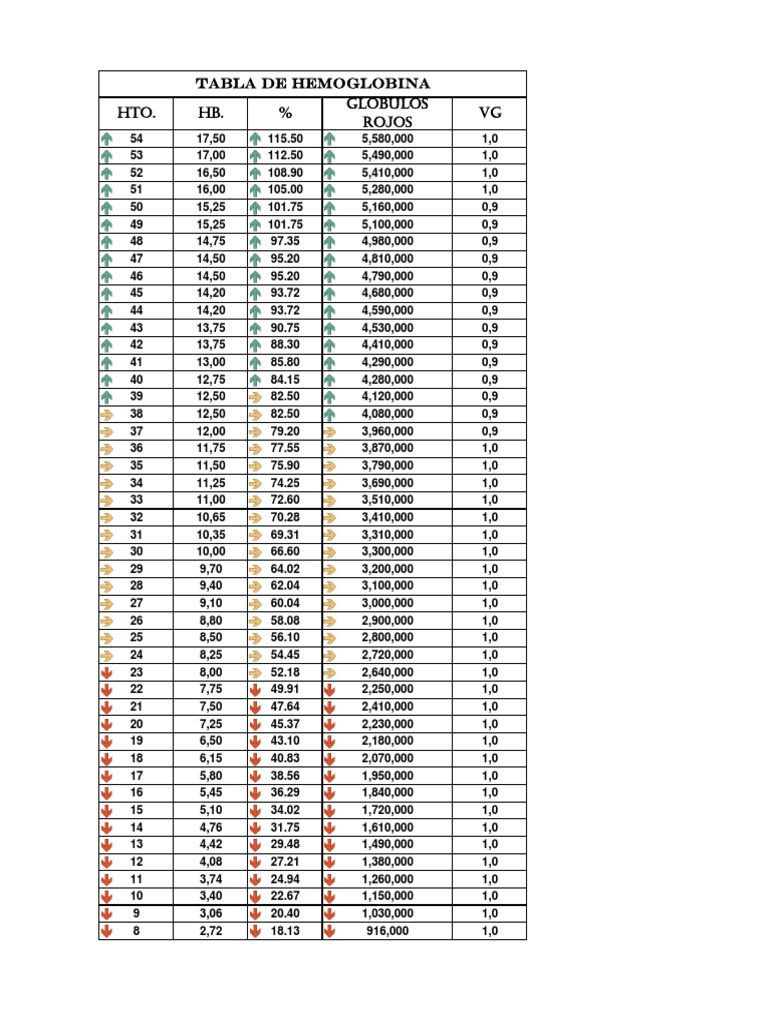 Tabla De Hemoglobina Y Hematocrito PDF Tecnolog a Ciencia Y 