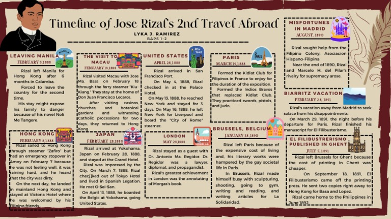 rizal's travel timeline summary