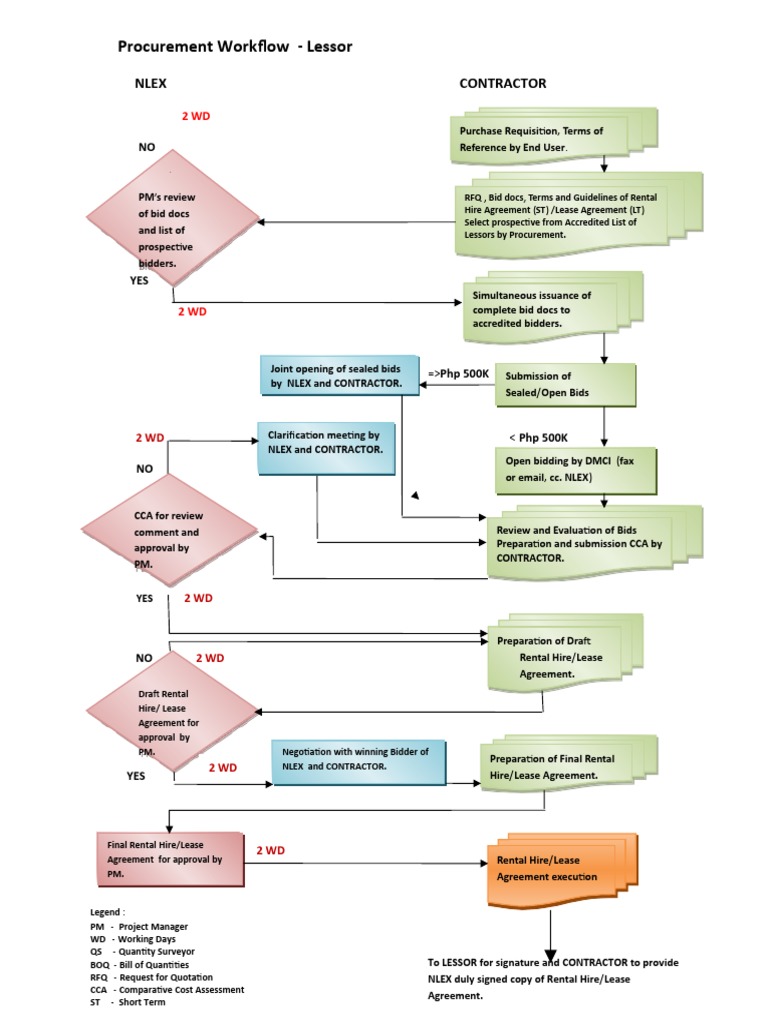 Procurement Flow Chart - Lessor | PDF | Lease | Business