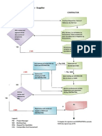 Procurement Flow Chart - Material
