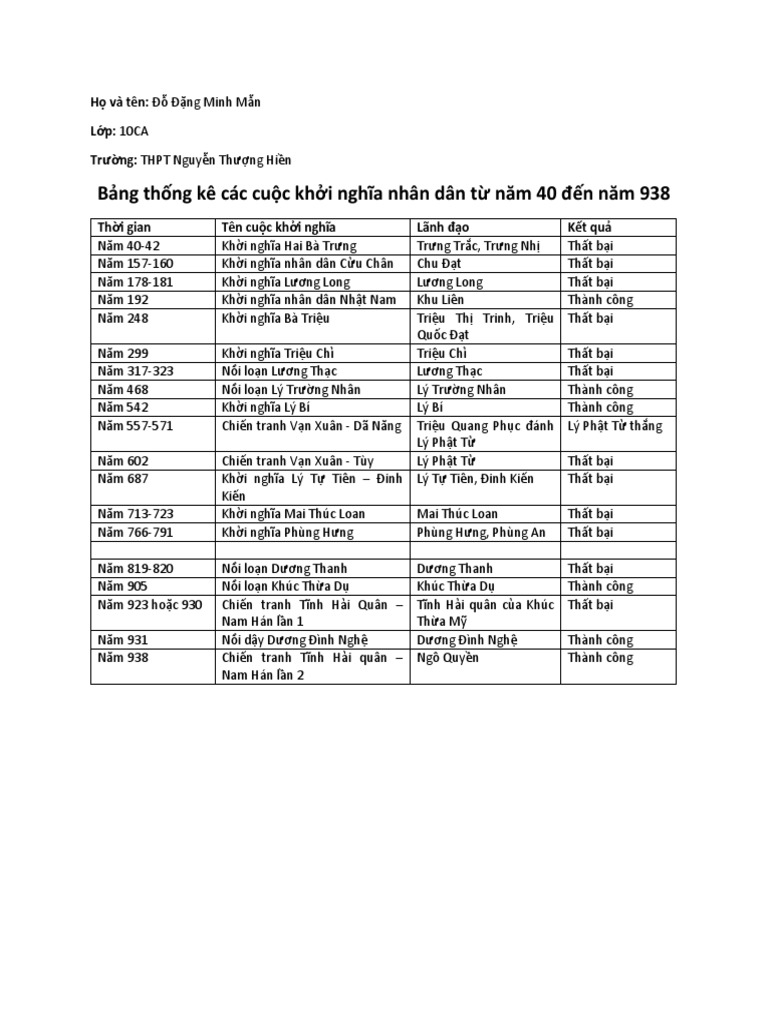 Danh sach cac cuoc khoi nghia tu san pdf