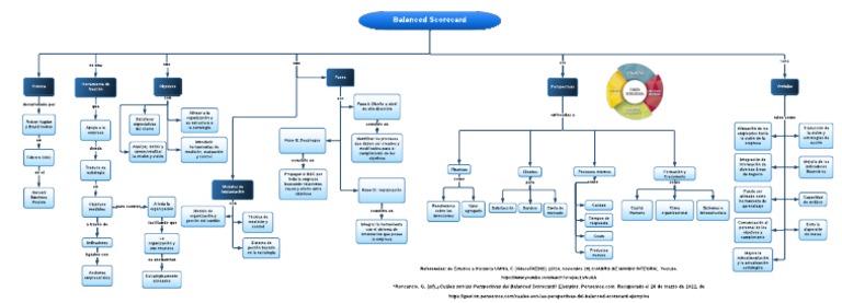 Mapa Conceptual Del Balanced Scorecard | PDF | Business | Economias