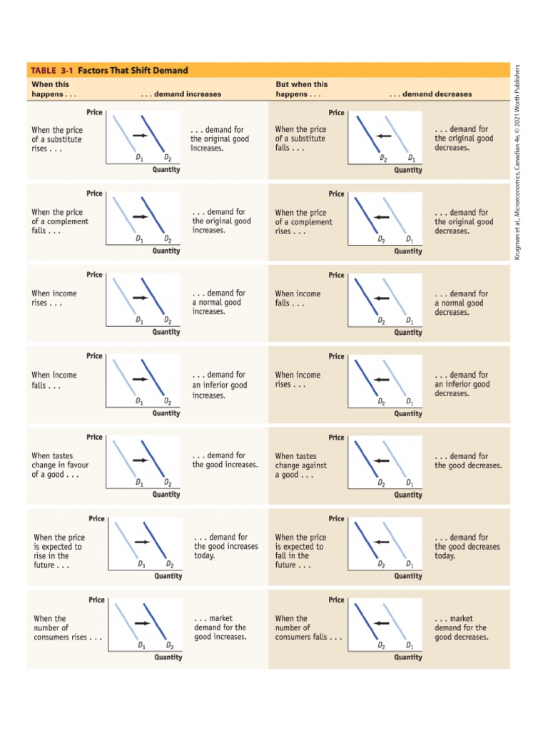 Demand Curve Shifts | PDF
