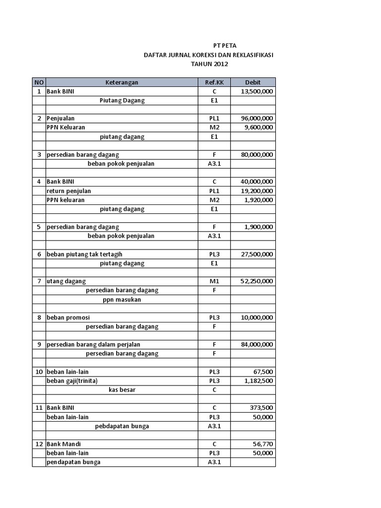 PT Peta Audit Modul 9 | PDF
