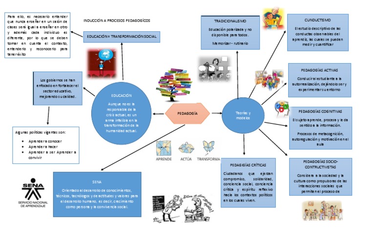 Mapa Mental de Pedagogía y Epistemología | PDF