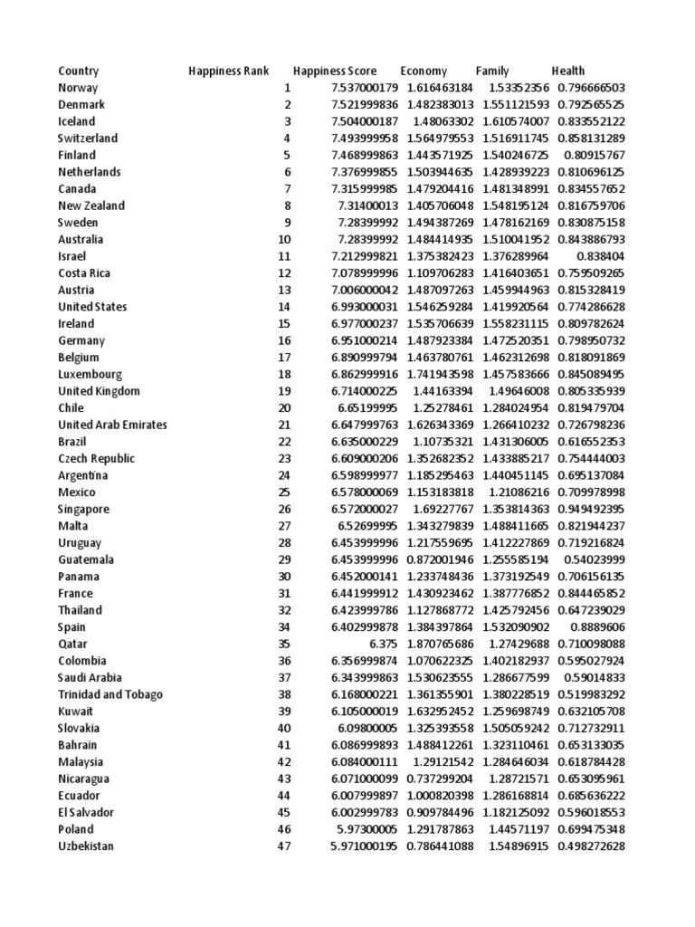 world happiness report 2018 first rank