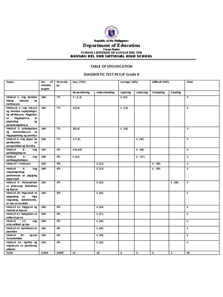 EsP Grade 8 Diagnostic Test | PDF