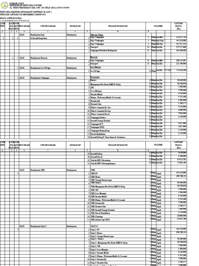 Rencana Anggaran Operasional 2022 | PDF