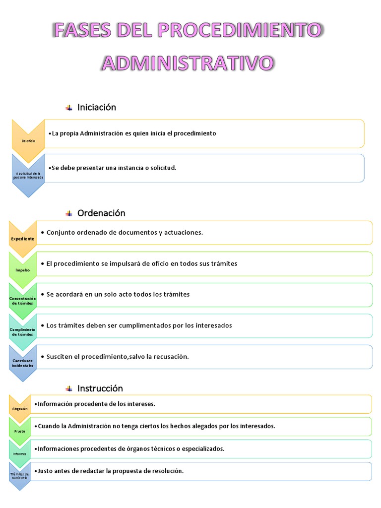 Fases Del Procedimiento Administrativo | PDF