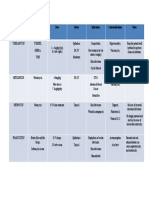 Drug Brand Dose Route Indications Contraindications Notes