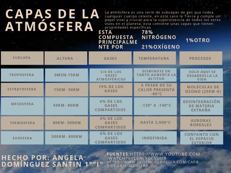 Capas de La Atmósfera | PDF | Atmósfera | Atmósfera de tierra