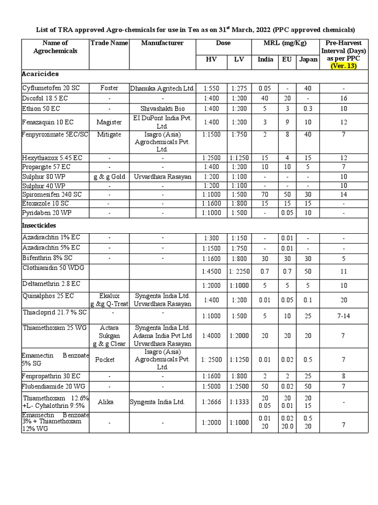 List of approved agro chemicals for use in tea production in india as