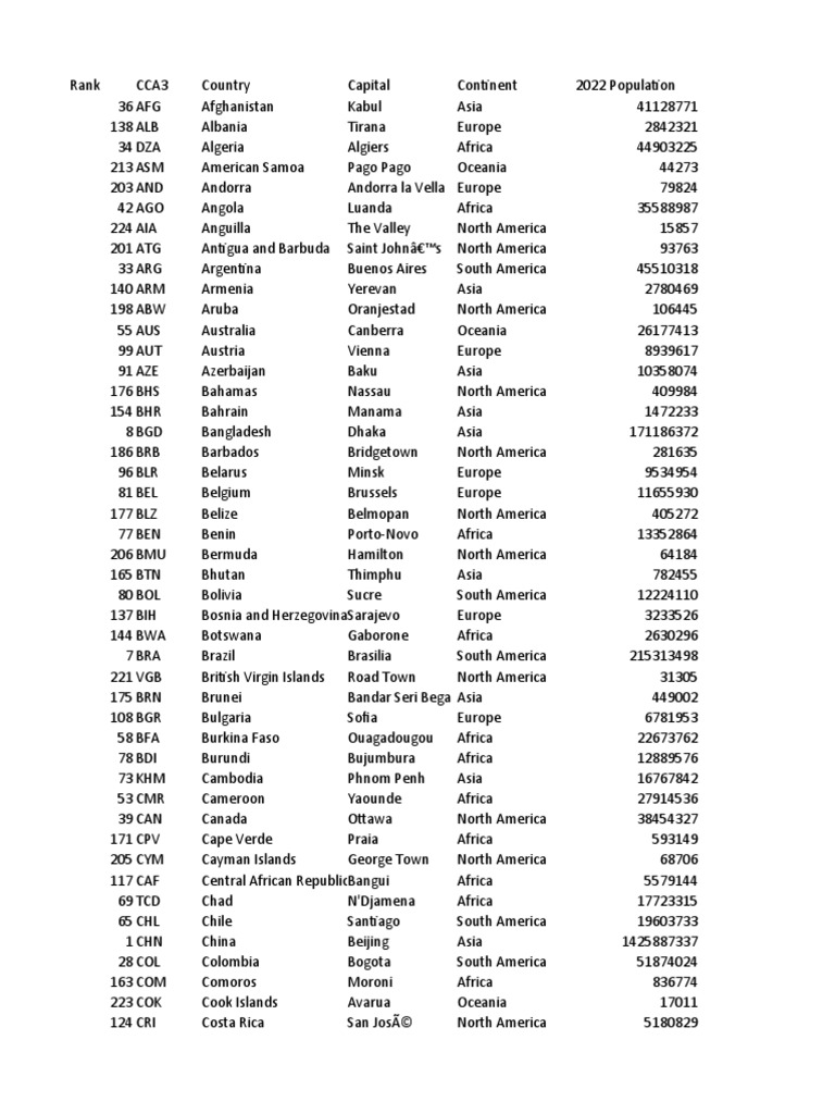 World Countries and Populations Excel List | PDF