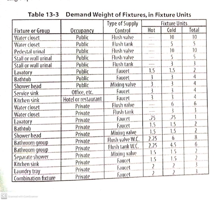 Fixture Units 2 PDF