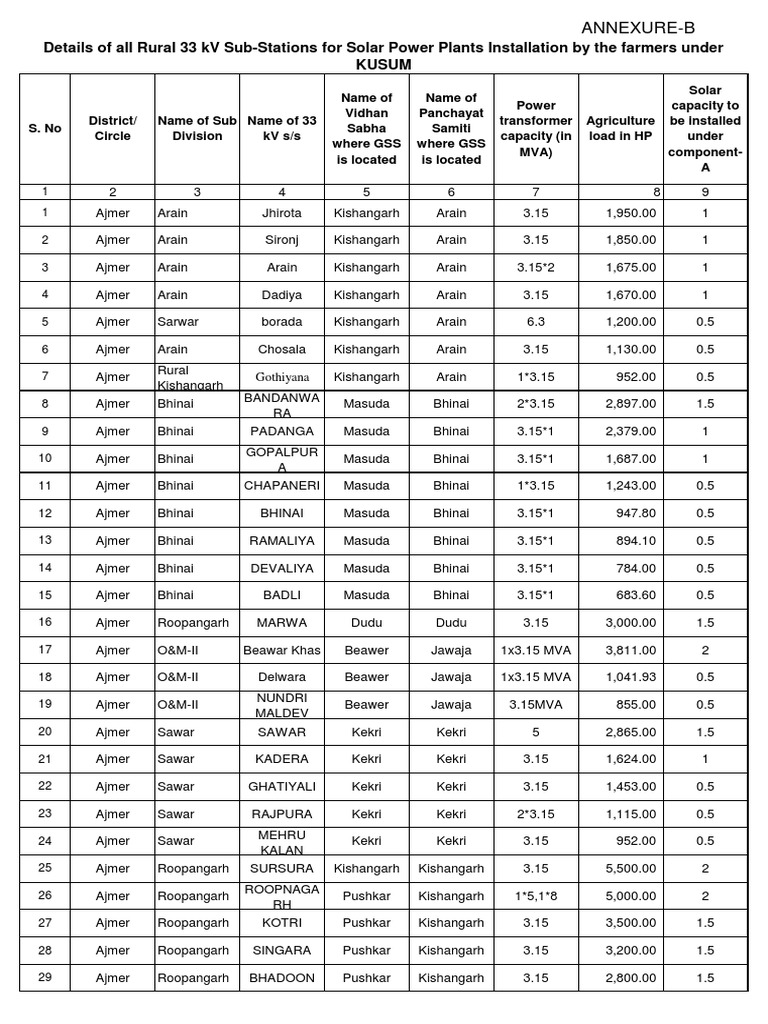 AVVNL Contact Numbers and Details | PDF