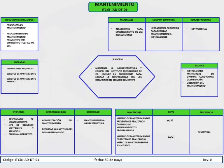 Itcdj Ad DT 01 Diagrama de Tortuga para El Proceso de Manten | PDF ...