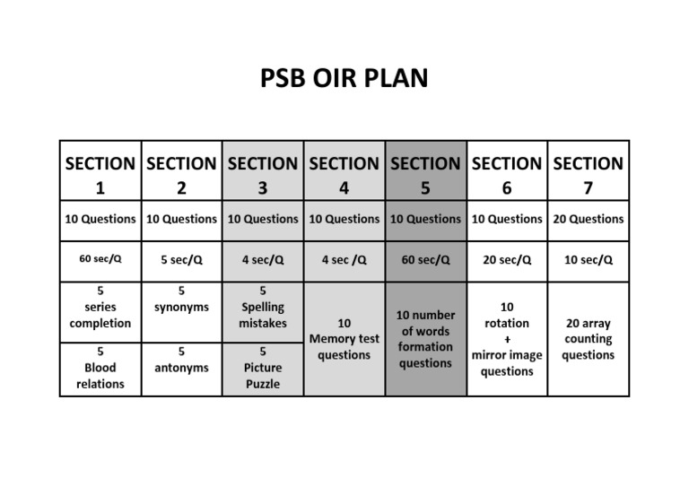 PSB OIR Test Preparation Guide | PDF