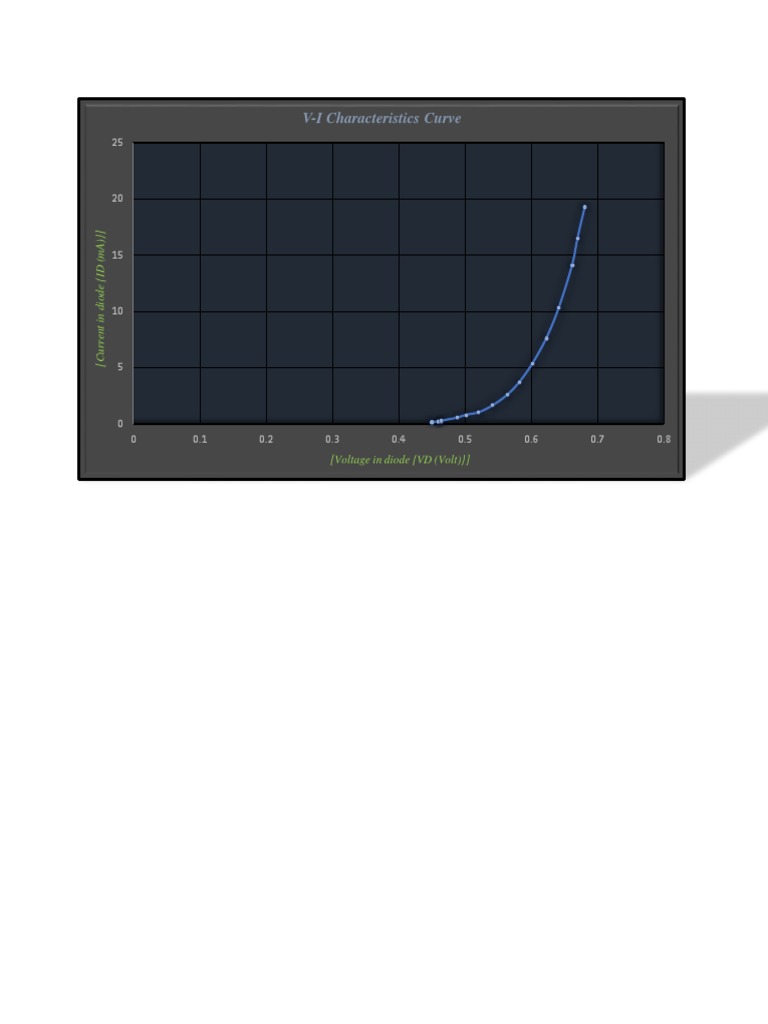 EEN 266 V-I Graph | PDF