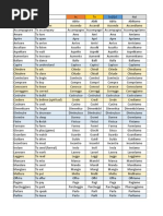 Italian Verb