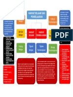 Mind Mapping Hakikat Belajar Dan Pembelajaran Versi Word