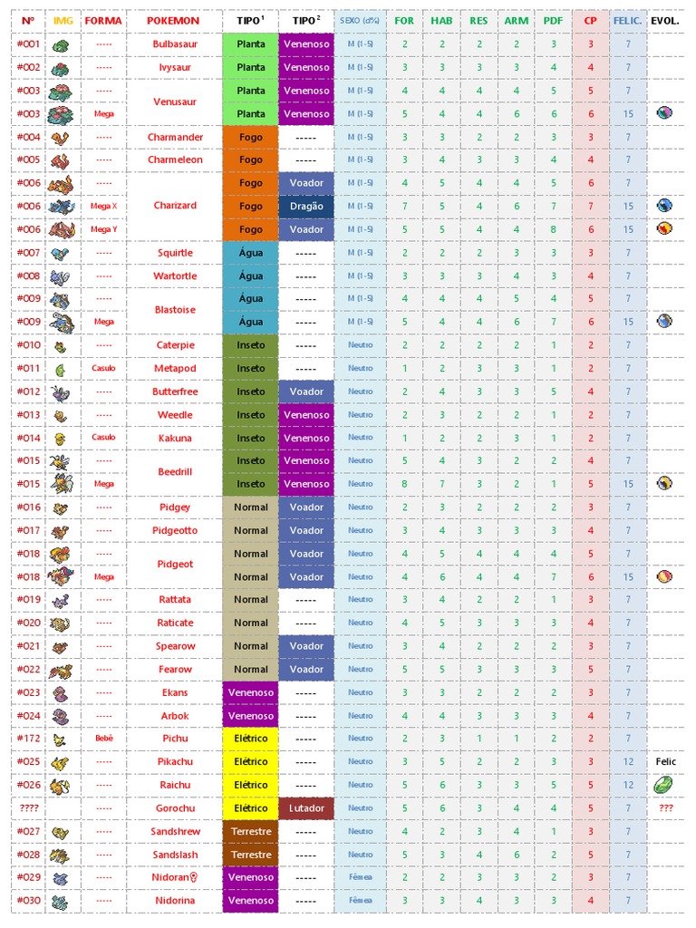 Banco de Dados de Pokémon Gen 1 | PDF | Pokémon