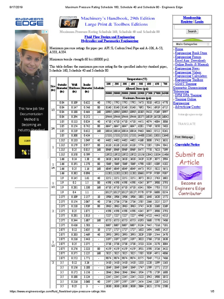 Maximum Pressure Rating Schedule 160, Schedule 40 and Schedule 80