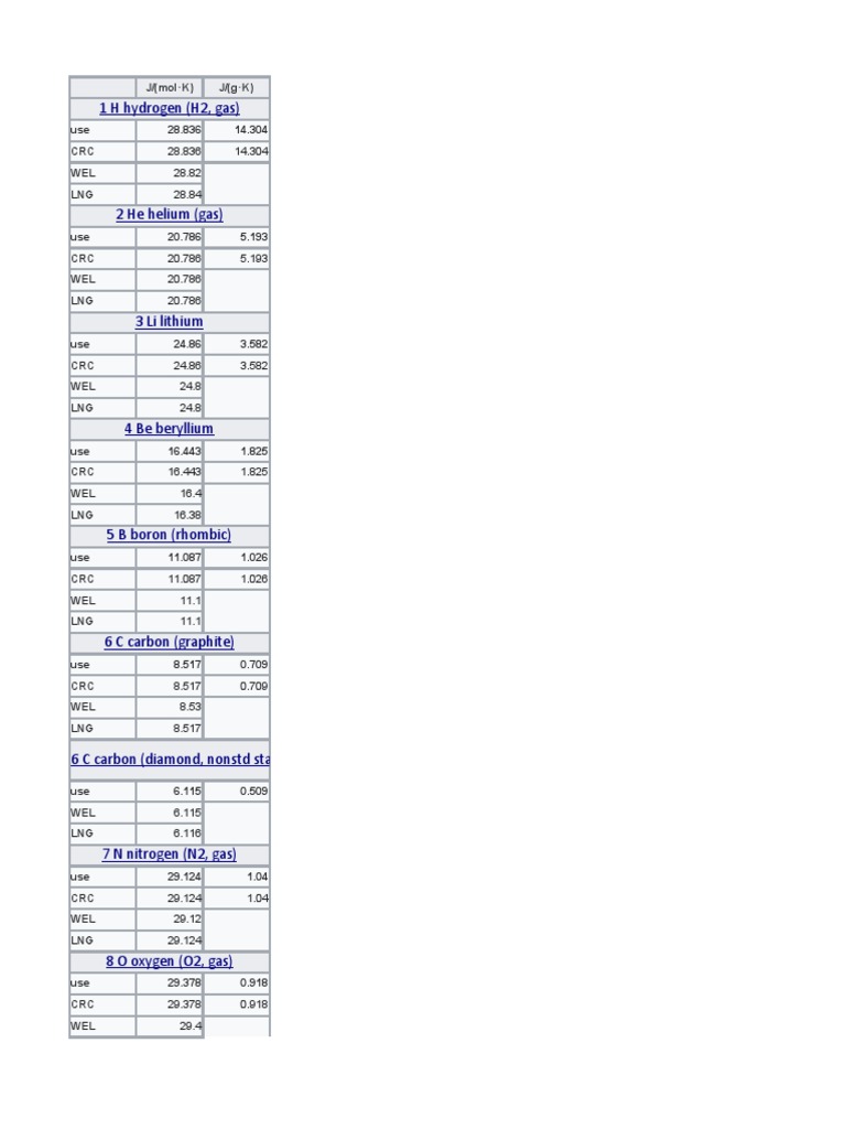 Heat Capacities of The Elements PDF